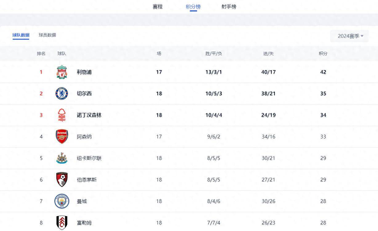 开云体育平台APP-关于利物浦主场胜利，继续领先英超积分榜的信息