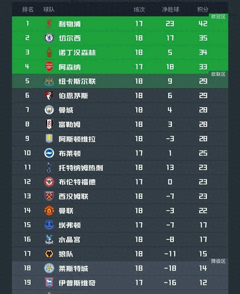 关于利物浦主场胜利，继续领先英超积分榜的信息